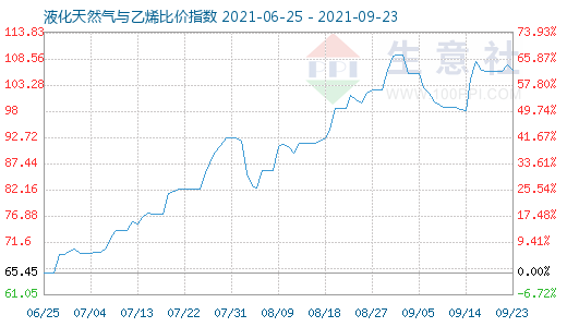 9月23日液化天然氣與乙烯比價指數圖