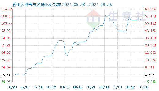 9月26日液化天然氣與乙烯比價指數圖
