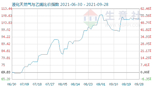 9月28日液化天然氣與乙烯比價指數圖