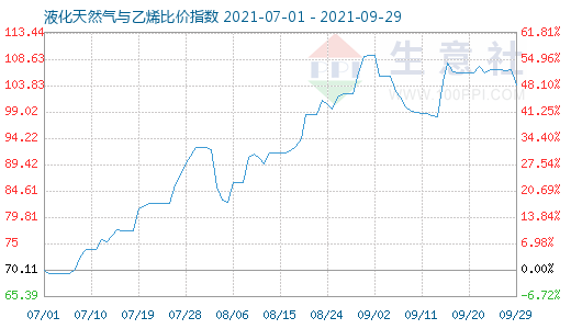 9月29日液化天然氣與乙烯比價指數圖