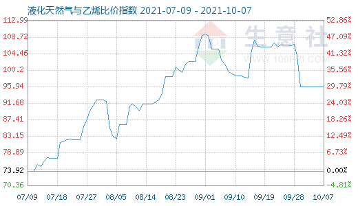 10月7日液化天然氣與乙烯比價(jià)指數(shù)圖