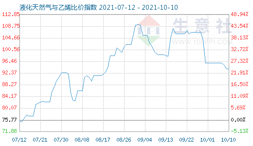 10月10日液化天然氣與乙烯比價指數圖
