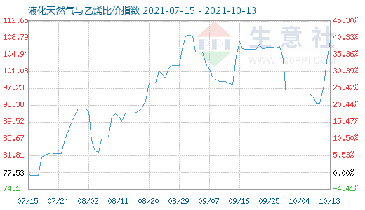 10月13日液化天然氣與乙烯比價指數圖