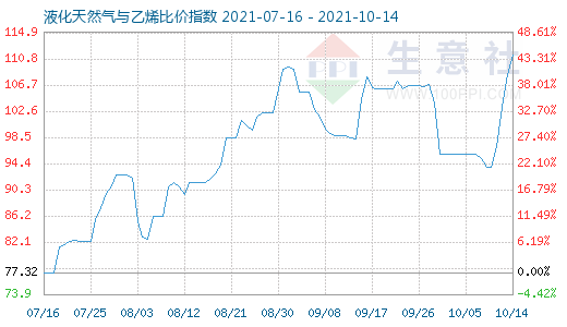 10月14日液化天然氣與乙烯比價指數圖