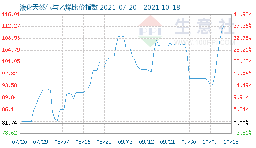 10月18日液化天然氣與乙烯比價指數圖