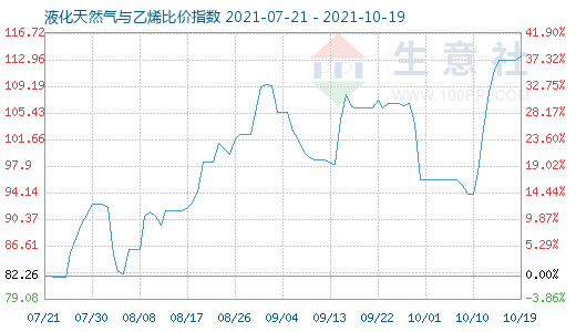 10月19日液化天然氣與乙烯比價(jià)指數(shù)圖