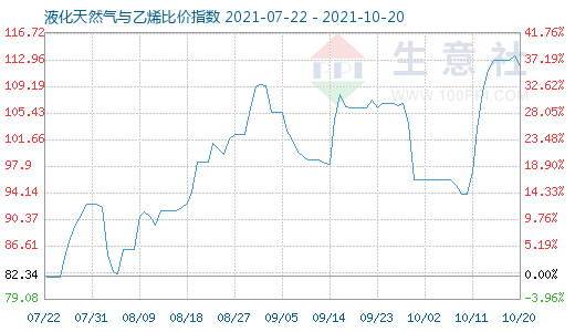 10月20日液化天然氣與乙烯比價指數圖