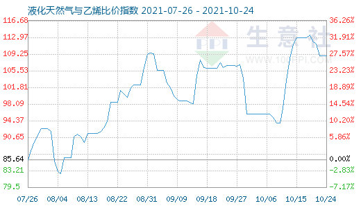 10月24日液化天然氣與乙烯比價指數(shù)圖