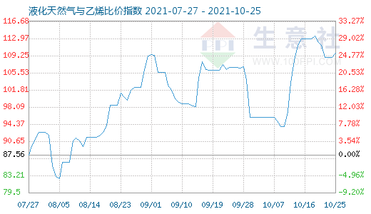 10月25日液化天然氣與乙烯比價指數圖