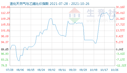 10月26日液化天然氣與乙烯比價指數圖