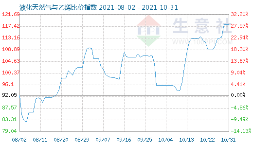 10月31日液化天然氣與乙烯比價指數圖