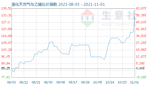 11月1日液化天然氣與乙烯比價(jià)指數(shù)圖