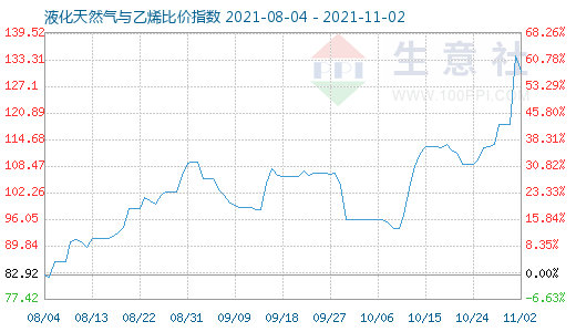 11月2日液化天然氣與乙烯比價指數圖