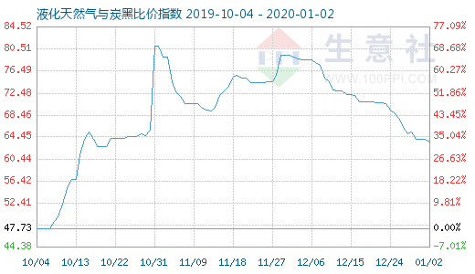 1月2日液化天然氣與炭黑比價指數圖