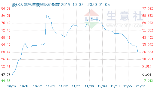 1月5日液化天然氣與炭黑比價指數(shù)圖