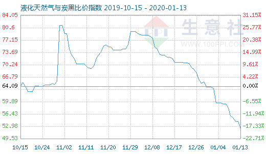 1月13日液化天然氣與炭黑比價指數圖