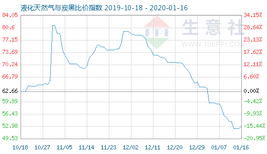1月16日液化天然氣與炭黑比價指數圖