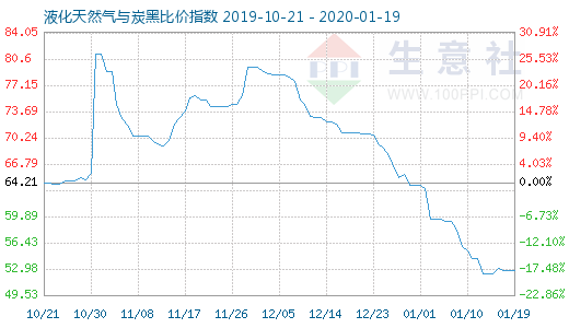 1月19日液化天然氣與炭黑比價指數圖