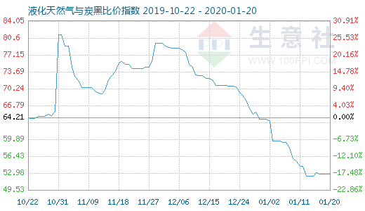 1月20日液化天然氣與炭黑比價指數(shù)圖