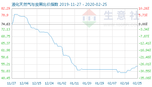 2月25日液化天然氣與炭黑比價(jià)指數(shù)圖