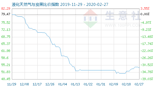 2月27日液化天然氣與炭黑比價(jià)指數(shù)圖