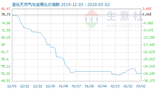 3月2日液化天然氣與炭黑比價指數圖