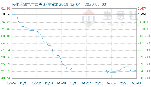 3月3日液化天然氣與炭黑比價指數圖