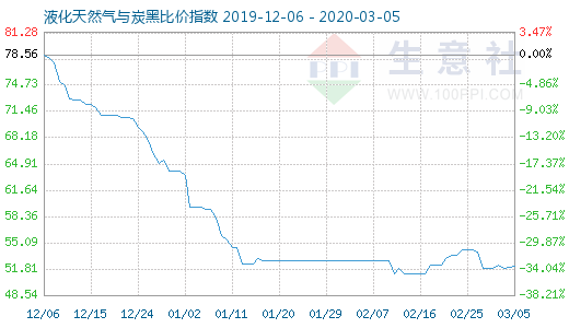 3月5日液化天然氣與炭黑比價(jià)指數(shù)圖