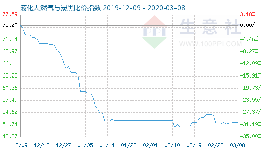 3月8日液化天然氣與炭黑比價指數圖