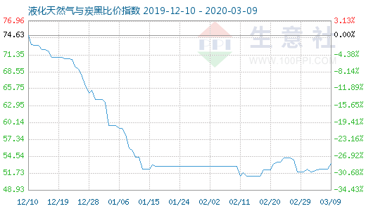 3月9日液化天然氣與炭黑比價指數圖