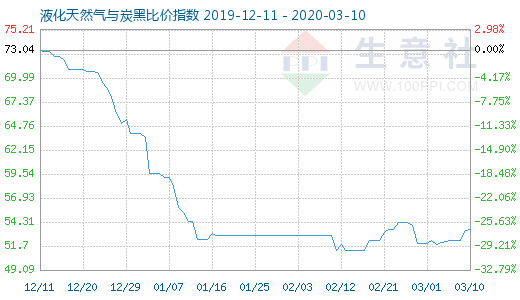 3月10日液化天然氣與炭黑比價指數圖