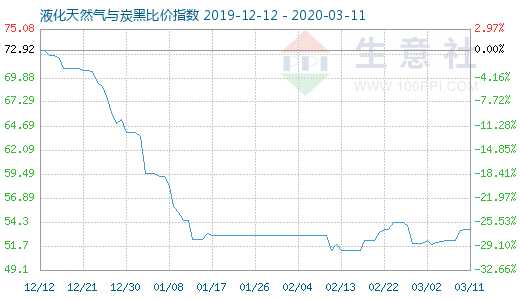 3月11日液化天然氣與炭黑比價指數圖