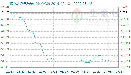 3月12日液化天然氣與炭黑比價指數圖