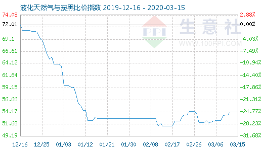 3月15日液化天然氣與炭黑比價指數(shù)圖
