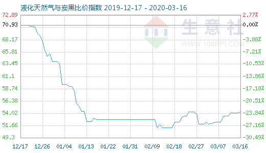 3月16日液化天然氣與炭黑比價指數圖