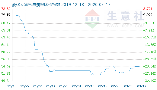 3月17日液化天然氣與炭黑比價指數(shù)圖