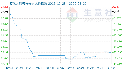 3月22日液化天然氣與炭黑比價指數圖