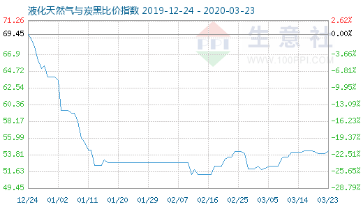 3月23日液化天然氣與炭黑比價指數圖
