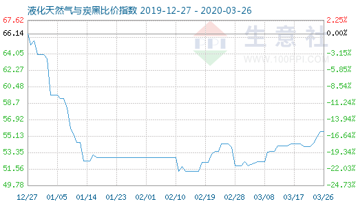3月26日液化天然氣與炭黑比價指數圖