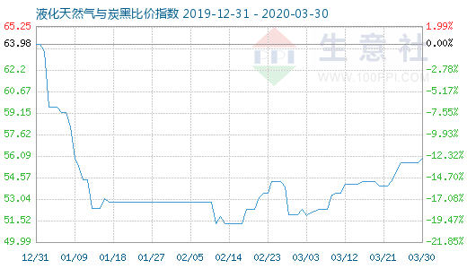 3月30日液化天然氣與炭黑比價指數圖