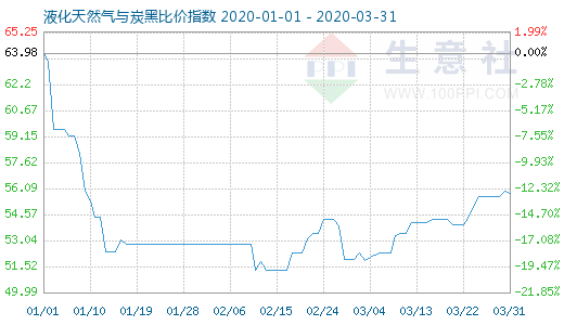 3月31日液化天然氣與炭黑比價指數圖