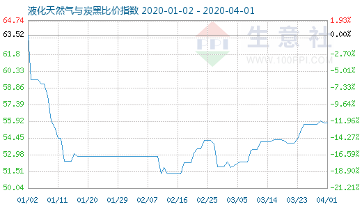 4月1日液化天然氣與炭黑比價指數圖