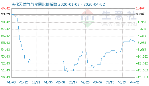 4月2日液化天然氣與炭黑比價指數圖