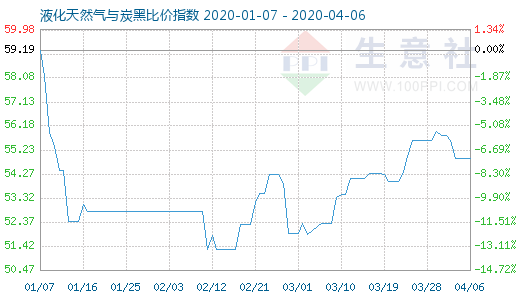 4月6日液化天然氣與炭黑比價指數圖