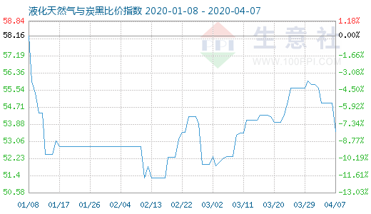 4月7日液化天然氣與炭黑比價(jià)指數(shù)圖