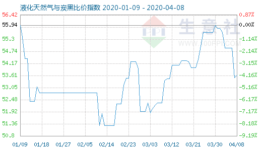 4月8日液化天然氣與炭黑比價指數圖