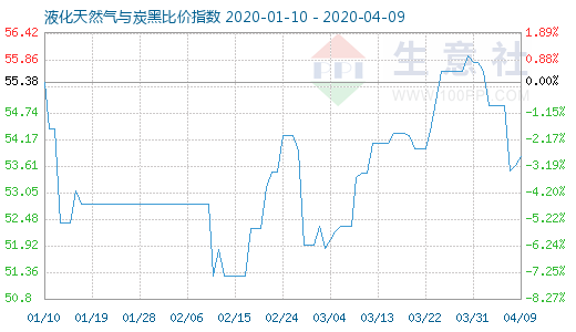 4月9日液化天然氣與炭黑比價(jià)指數(shù)圖
