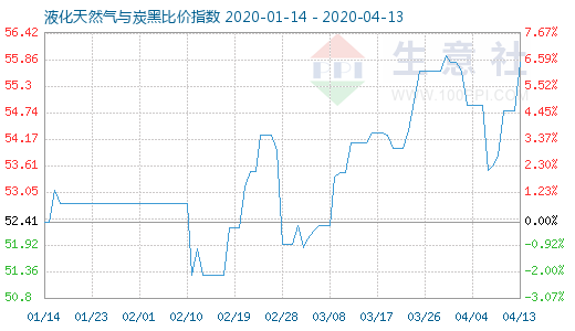 4月13日液化天然氣與炭黑比價指數圖