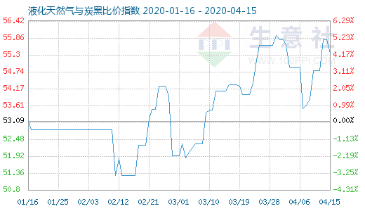 4月15日液化天然氣與炭黑比價指數圖