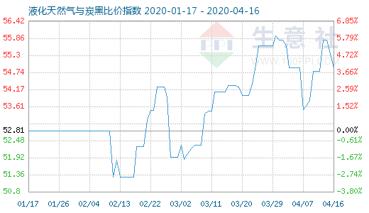 4月16日液化天然氣與炭黑比價指數圖